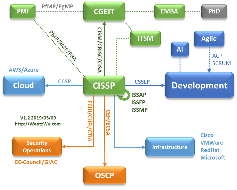 Cissp Resources Wentz Wu Issap Issep Issmp Cissp Ccsp Csslp