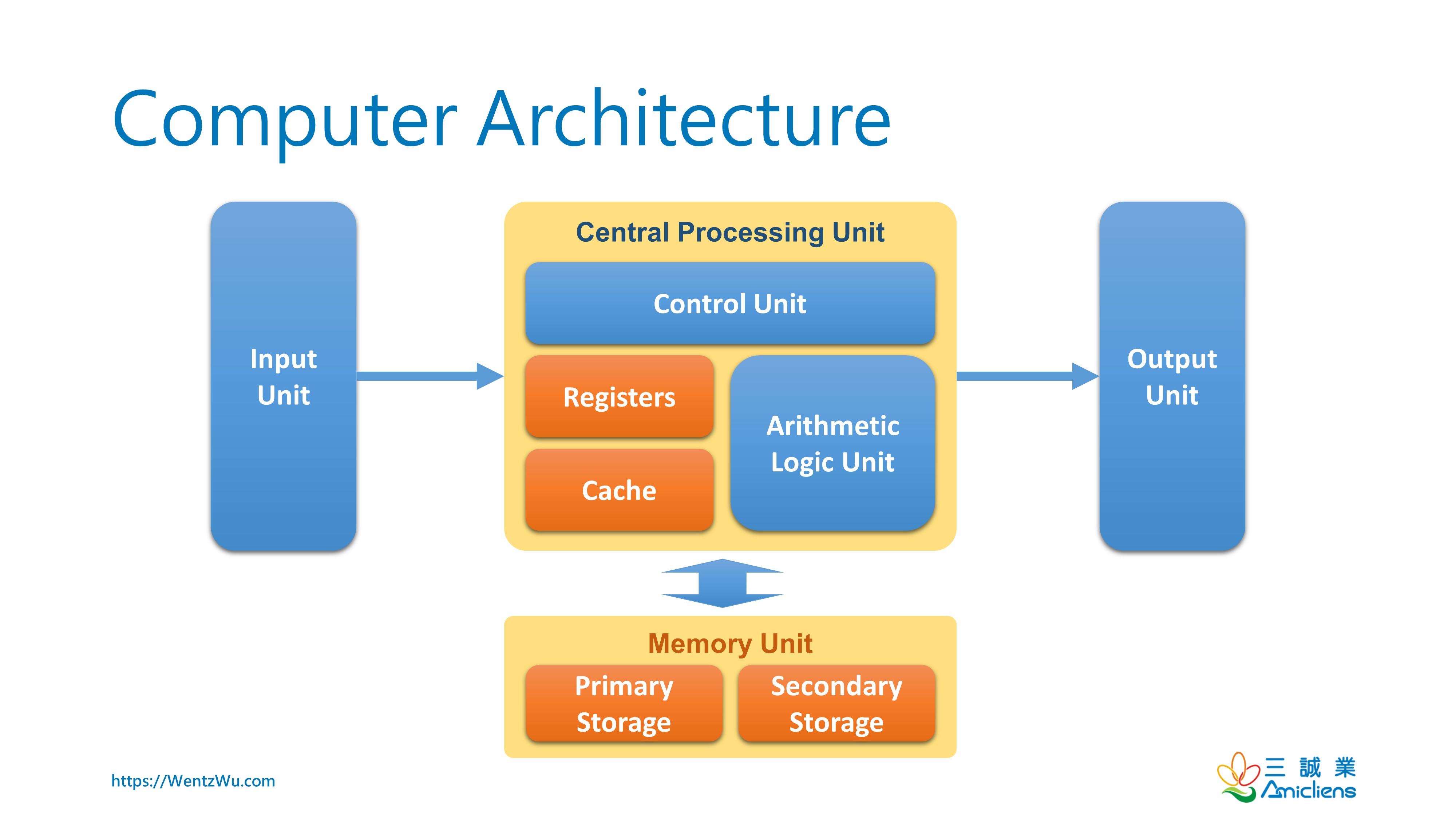 Types Of Computer Architecture 5 Useful Types Of Comp - vrogue.co