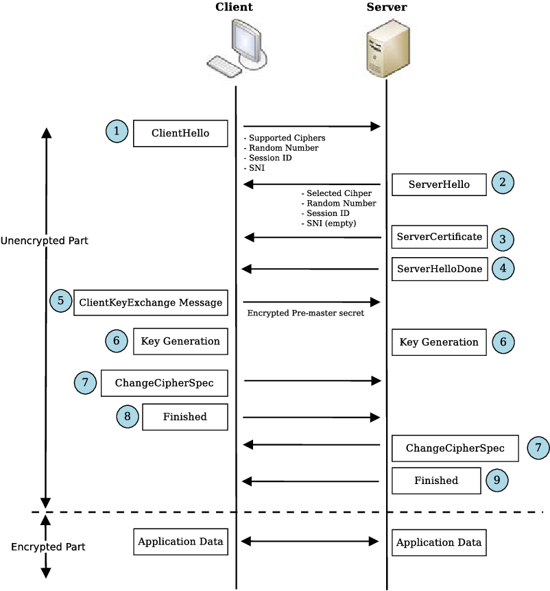 The Tls Handshake Protocol Messages Sequence By Wentz Wu Issap Issep